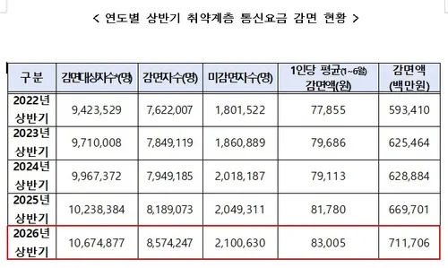 통신비 감면 대상인데도…210만명 혜택 놓쳤다