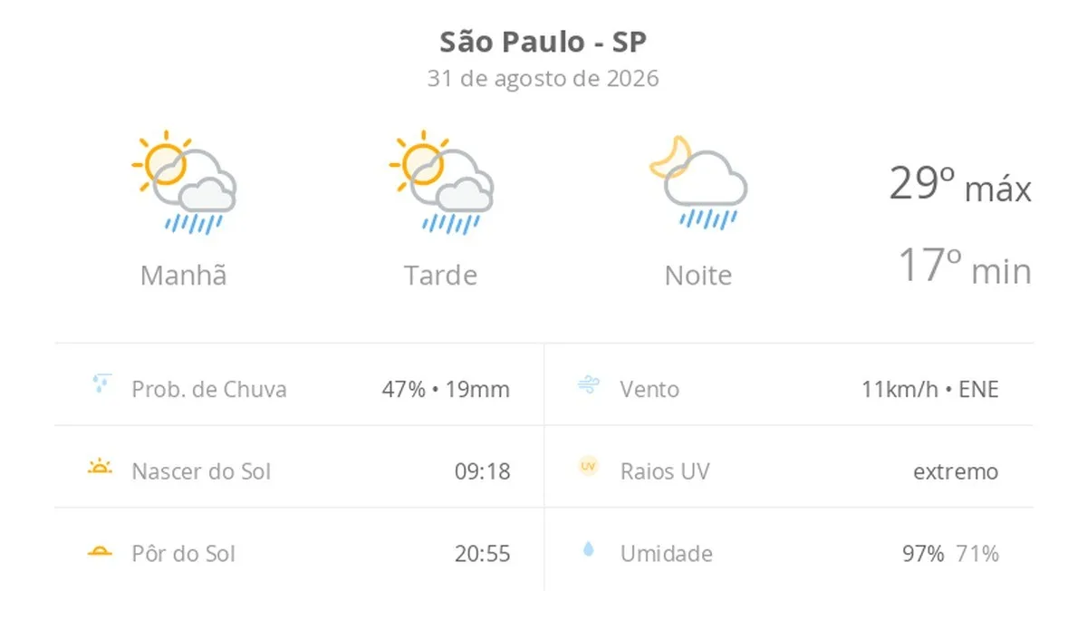 Previsão do tempo hoje para São Paulo (SP): sol com algumas nuvens; chove rápido durante o dia e à noite