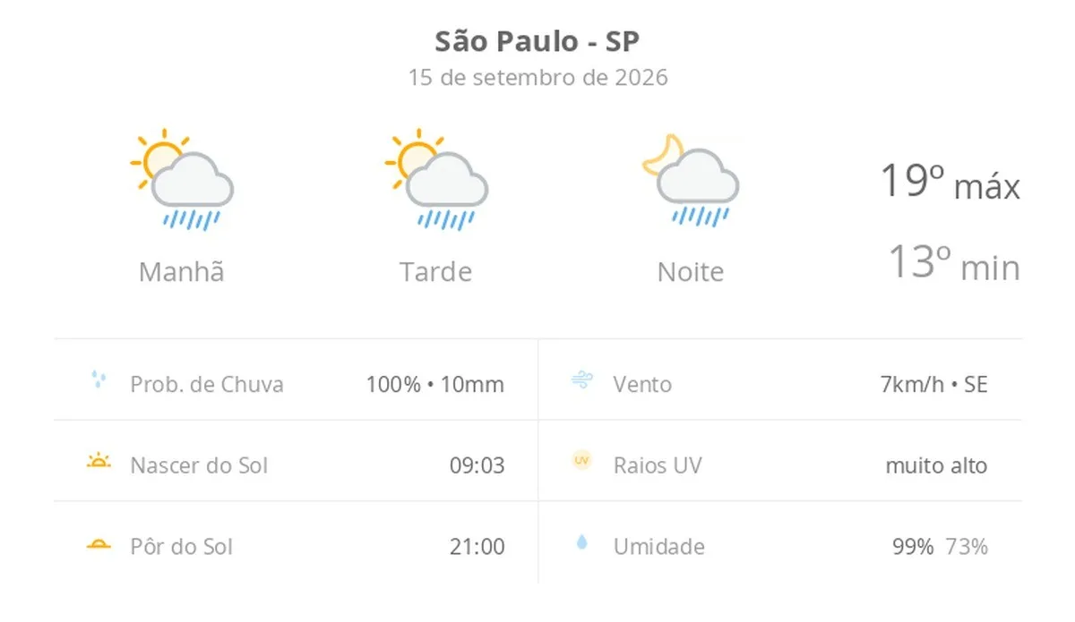 Previsão do tempo hoje para São Paulo (SP): sol com algumas nuvens; chove rápido durante o dia e à noite