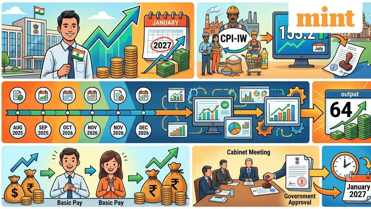 DA hike: CPI-IW rises to 153.2; is 64% DA likely for central govt employees? Here’s what the calculation shows
