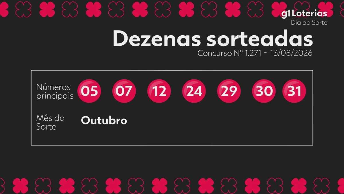 Dia de Sorte hoje: resultado do concurso 1271 e números sorteados
