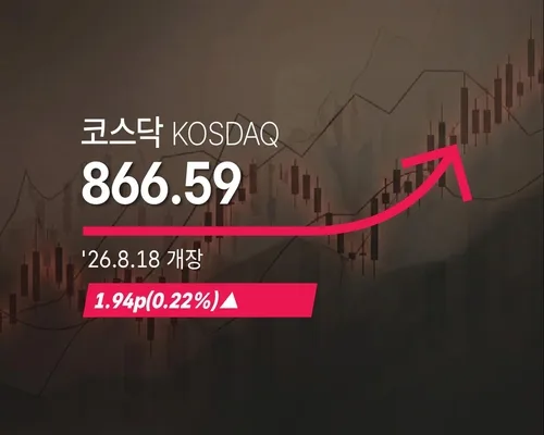 [코스닥] 1.94p(0.22%) 오른 866.59(개장)