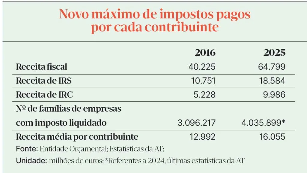 Peso fiscal: Cada contribuinte paga mais 3.063 euros em impostos em 10 anos