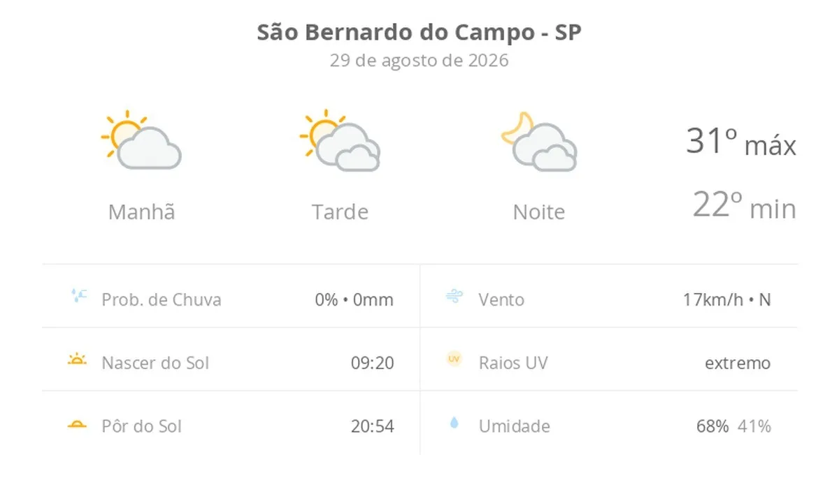 Previsão do tempo hoje para São Bernardo do Campo (SP): sol e muitas nuvens à tarde; à noite o céu ainda fica com muita nebulosidade, mas não chove