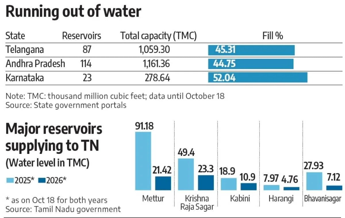 Southern India braces for water stress and droughts amid deficient monsoon