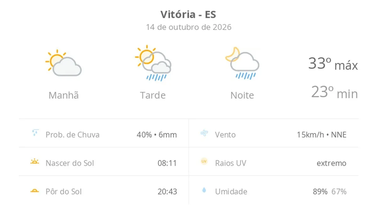 Previsão do tempo hoje para Vitória (ES): sol e aumento de nuvens de manhã; pancadas de chuva à tarde e à noite