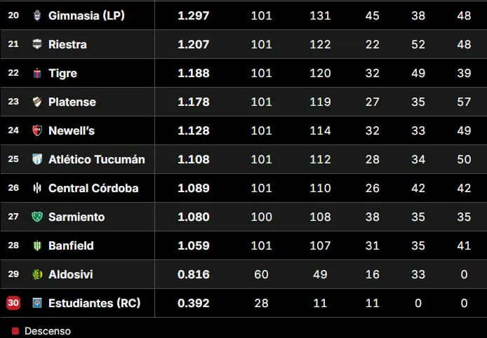 Tabla de Promedios 2026: así están las posiciones que definen un descenso, tras la fecha 12 del Clausura