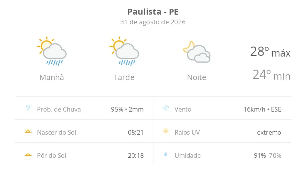 Previsão do tempo hoje para Paulista (PE): sol com algumas nuvens e chuva passageira; à noite, muitas nuvens mas com tempo firme
