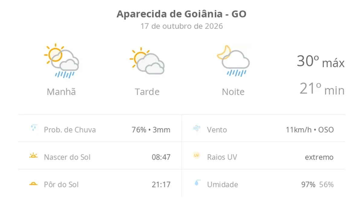 Previsão do tempo hoje para Aparecida de Goiânia (GO): sol o dia todo; muitas nuvens e pancadas de chuva de manhã e à noite