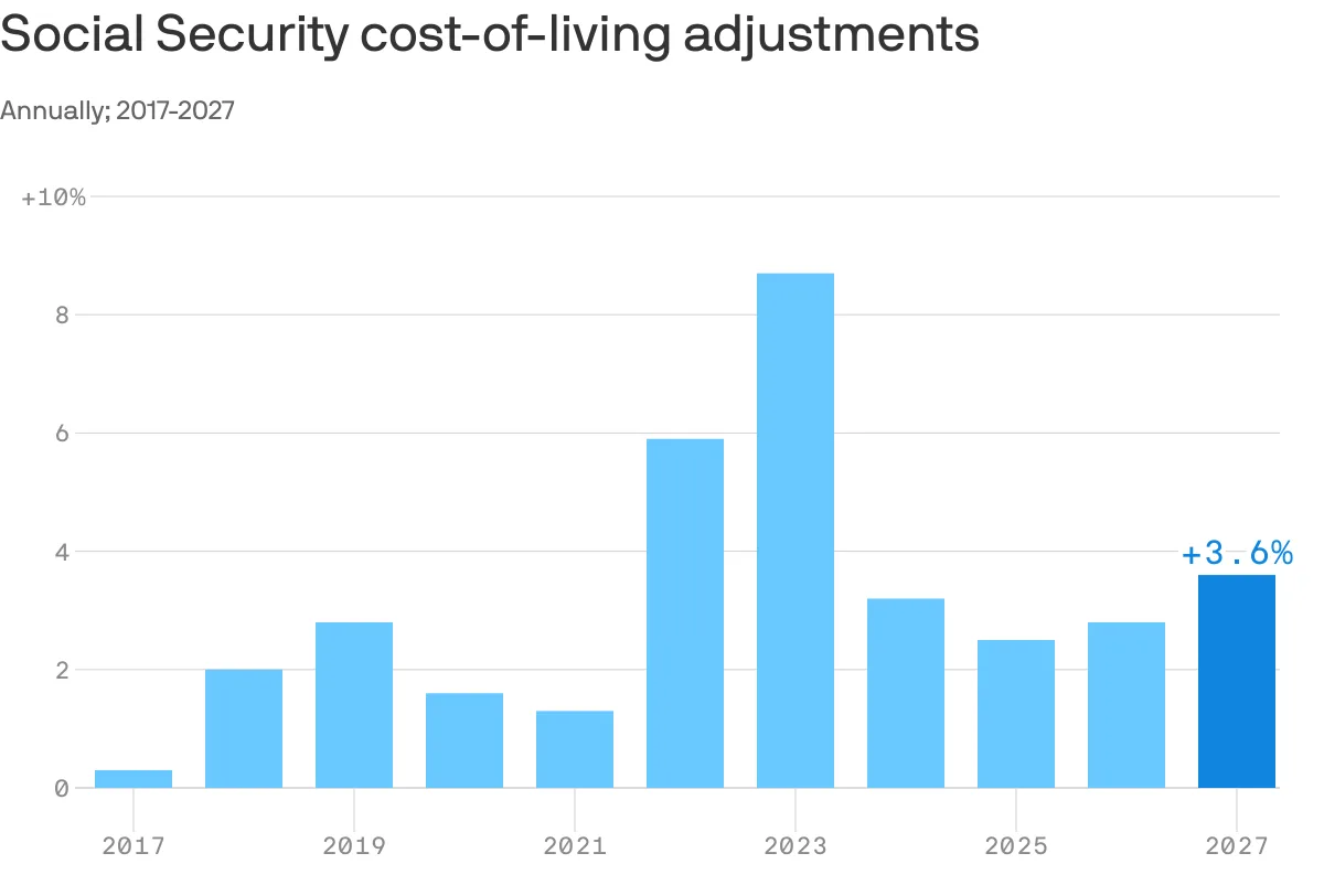 Social Security recipients will see rise in monthly payments next year