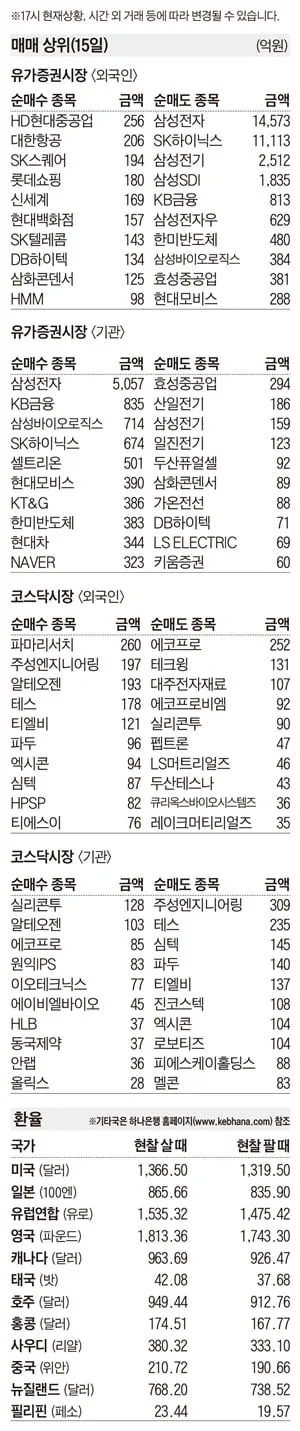 [주식 매매 상위 종목 및 환율] 2026년 10월 15일자