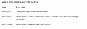 Fim da escala 6×1: veja quando nova jornada de trabalho começa a valer