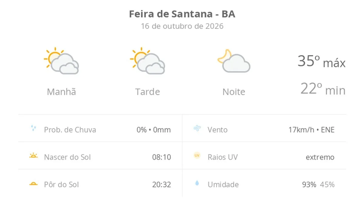 Previsão do tempo hoje para Feira de Santana (BA): sol com muitas nuvens durante o dia e períodos de céu nublado; noite com poucas nuvens