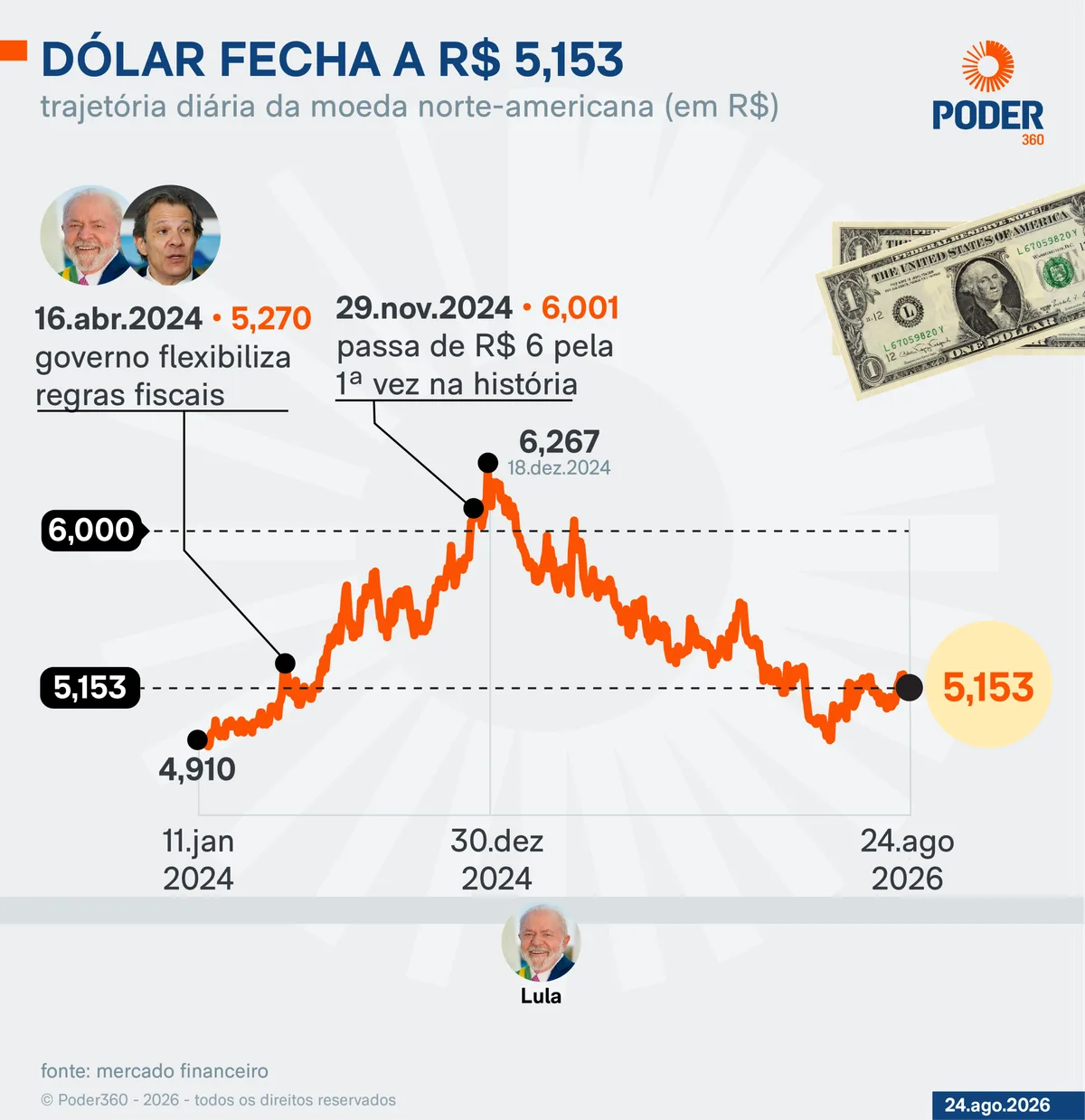 Dólar fecha em alta de 0,16% e vai a R$ 5,153; Ibovespa sobe 0,51%