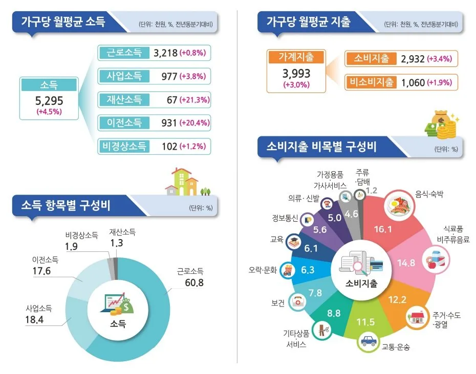 가계 흑자 9.6% 늘었지만…실질 근로소득은 2.1% 뚝, 코로나이후 최대폭 감소