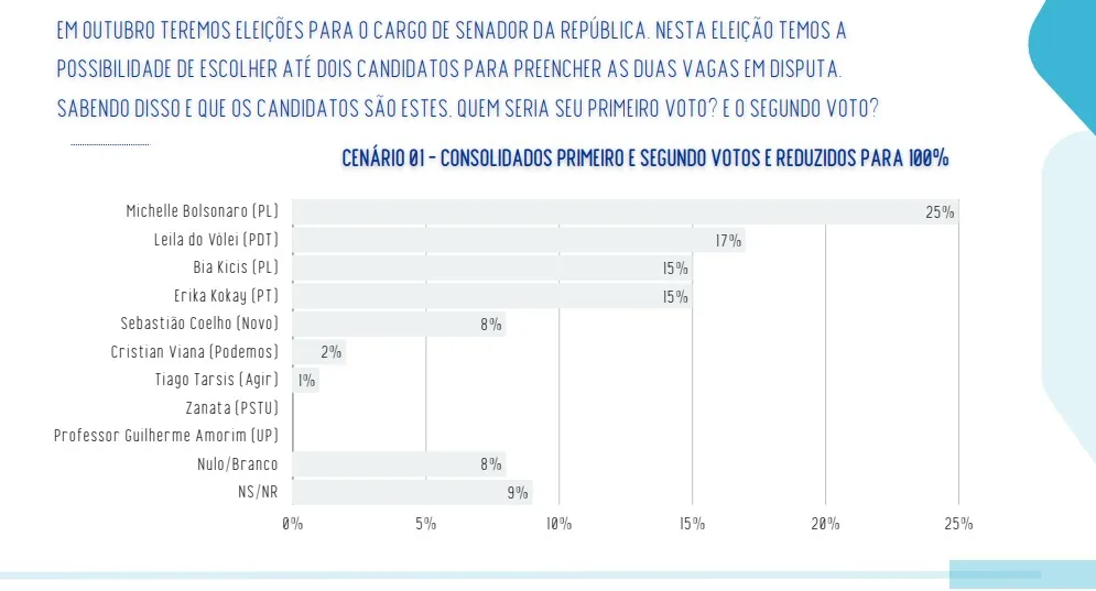 Real Time Big Data: Michelle Bolsonaro lidera disputa pelo Senado no DF