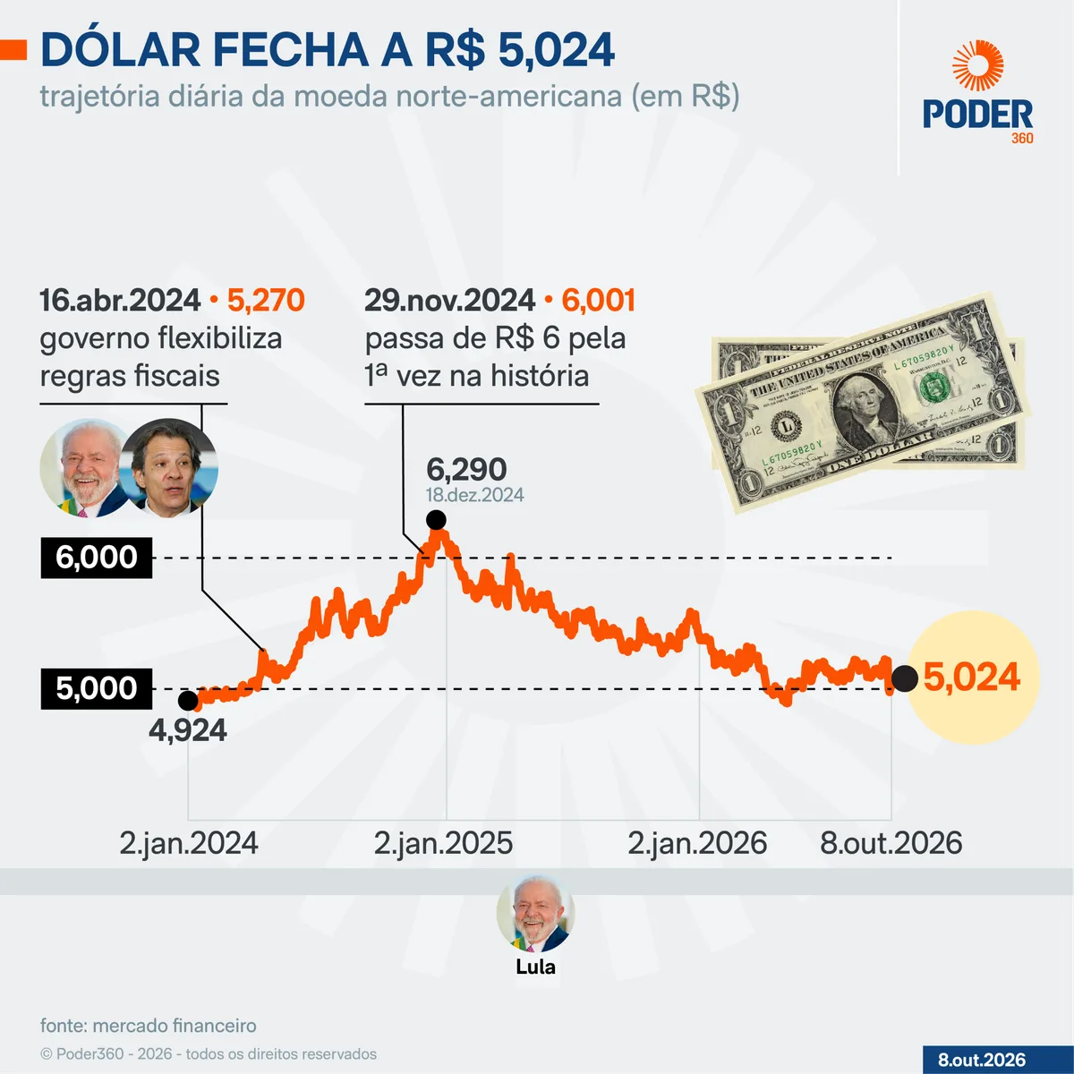 Dólar sobe 0,27% e fecha em R$ 5,024; Ibovespa também tem alta