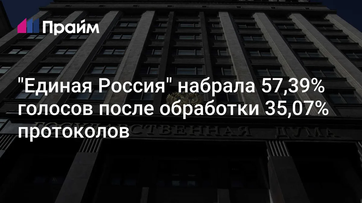 "Единая Россия" набрала 57,39% голосов после обработки 35,07% протоколов