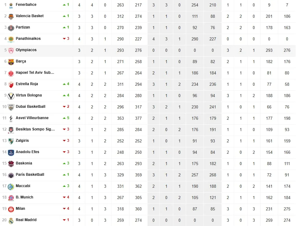 Resultados Euroliga, jornada 4: horarios, TV, partidos y clasificación