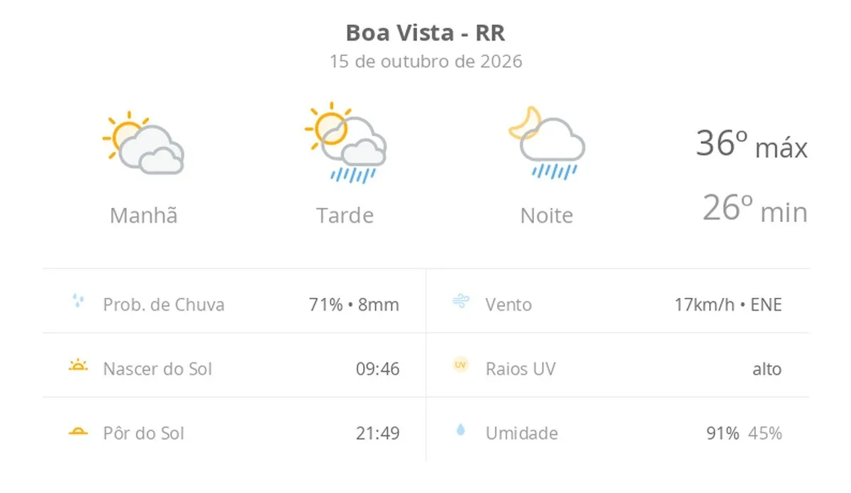 Previsão do tempo hoje para Boa Vista (RR): sol com muitas nuvens; pancadas de chuva à tarde e à noite