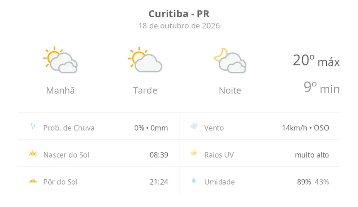 Previsão do tempo hoje para Curitiba (PR): dia de sol com algumas nuvens e névoa ao amanhecer; noite com poucas nuvens