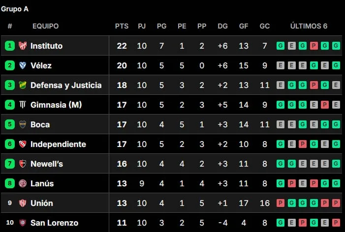 Así están las tablas de posiciones del Torneo Clausura 2026, tras la fecha 10
