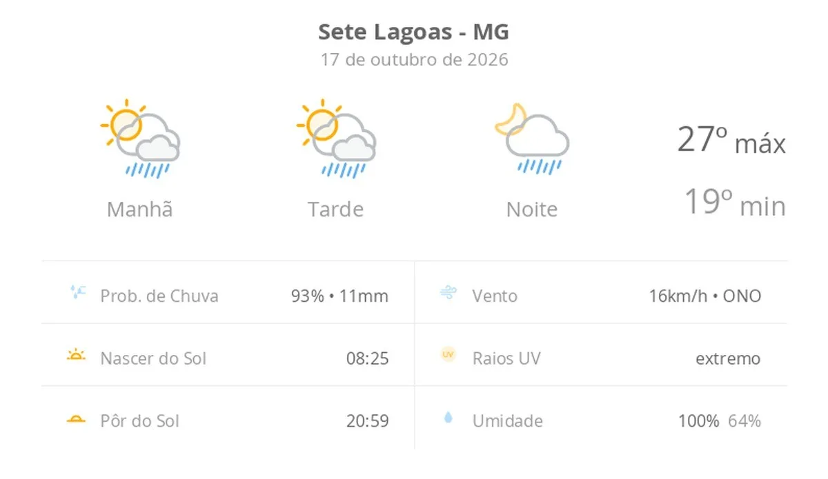 Previsão do tempo hoje para Sete Lagoas (MG): sol com algumas nuvens; chove rápido durante o dia e à noite