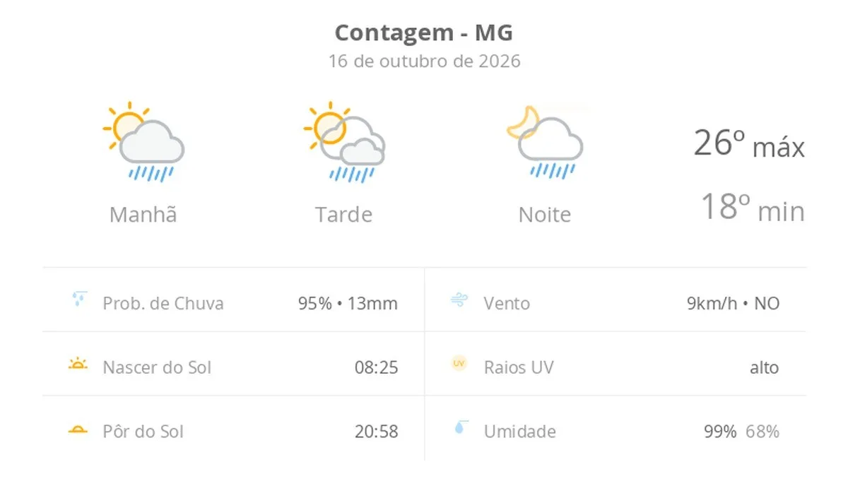 Previsão do tempo hoje para Contagem (MG): sol com algumas nuvens; chove rápido durante o dia e à noite