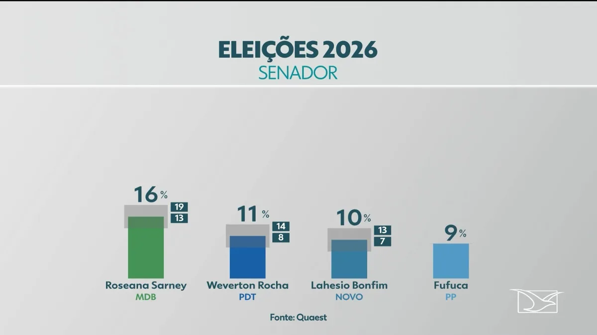 Quaest para o Senado no MA: Roseana Sarney, 16%; Weverton Rocha, 11%; Lahesio Bonfim, 10%