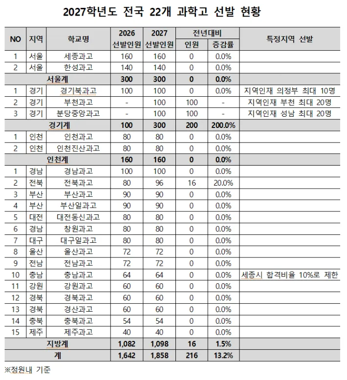과학고 역대 최대 1858명 선발…최상위권 '이공계냐 의대냐'