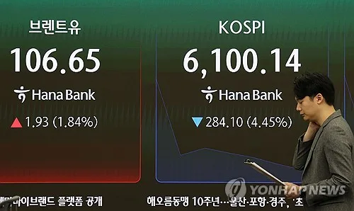 [속보] 코스피, 6%대 급락에 6,000선 아래로