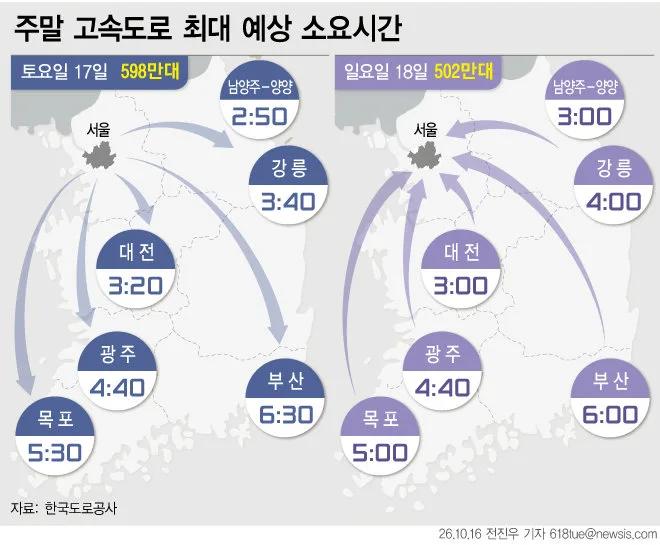 단풍 나들이객 늘며 교통량 증가…서울→부산 5시간20분