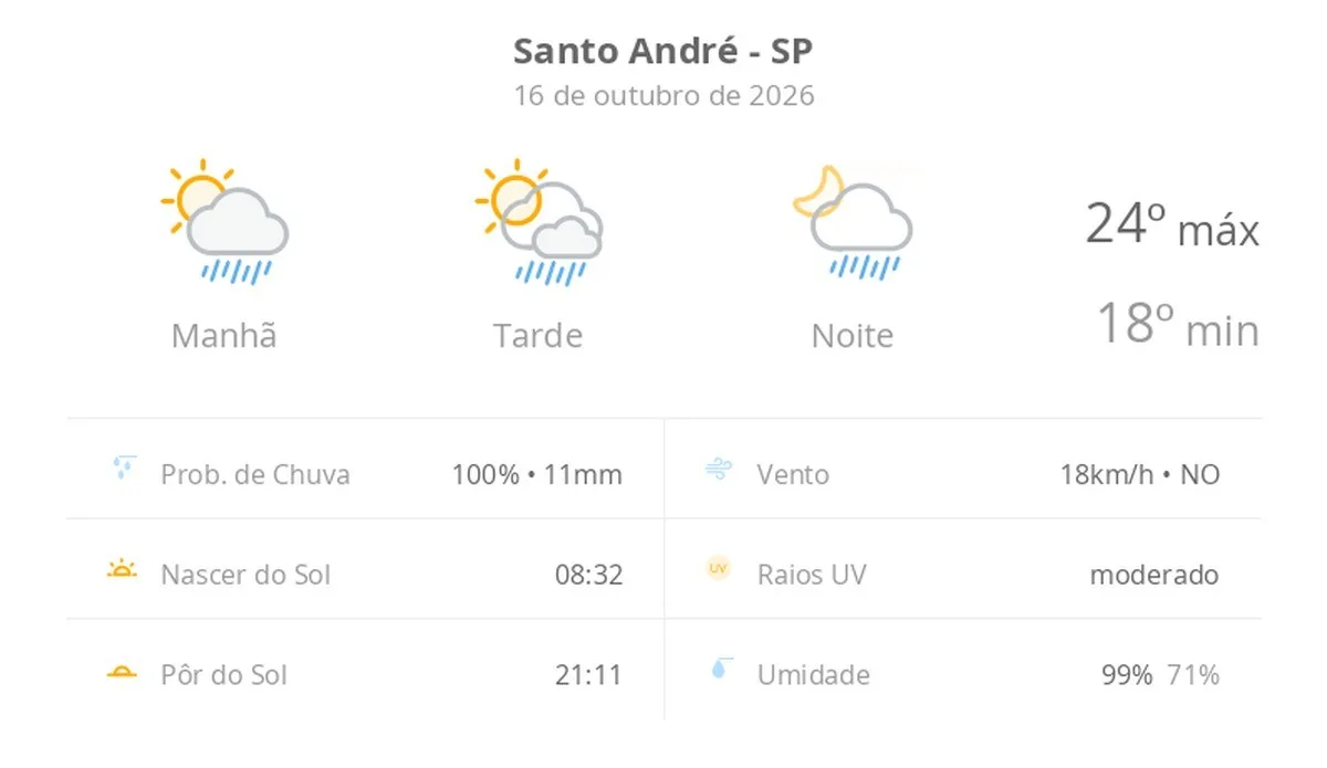 Previsão do tempo hoje para Santo André (SP): sol com algumas nuvens; chove rápido durante o dia e à noite