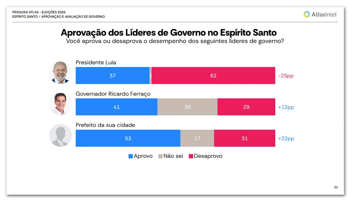 Lula é desaprovado por 62% e aprovado por 37% no ES, diz pesquisa