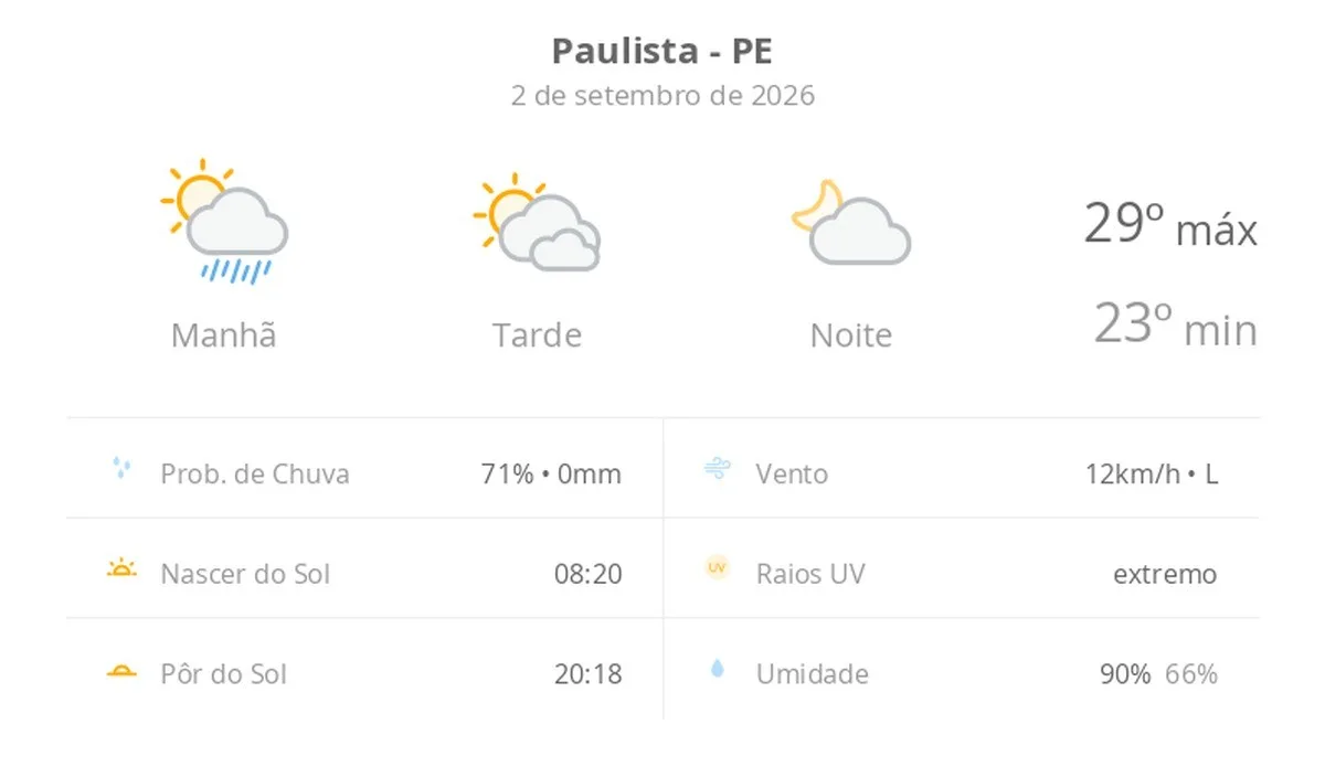 Previsão do tempo hoje para Paulista (PE): sol, com pancadas de chuva de manhã e muitas nuvens à tarde; à noite, tempo firme