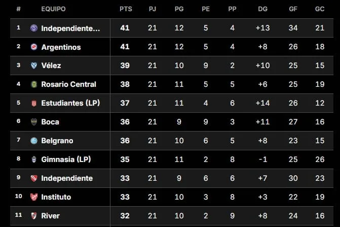 Tabla de posiciones del Clausura: cómo quedaron Boca y River al cierre de la 5° fecha