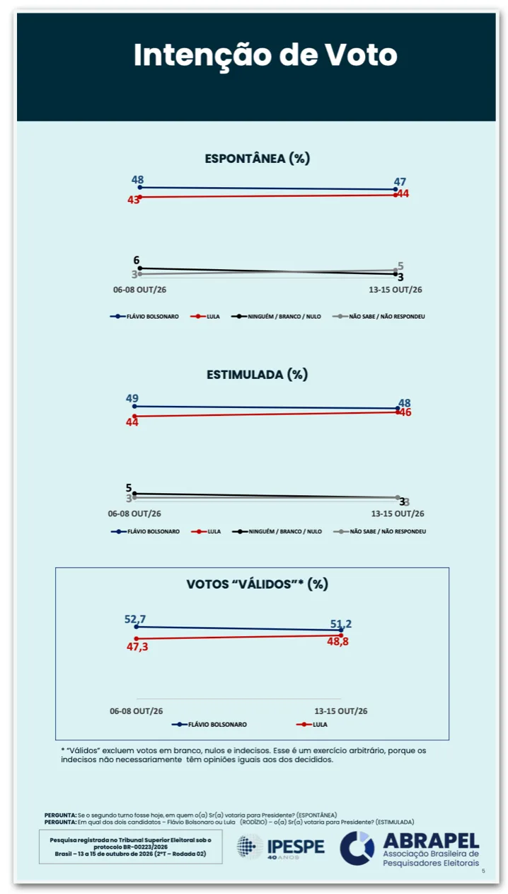 Flávio tem 51,2% contra 48,8% de Lula, diz Ipespe/Abrapel