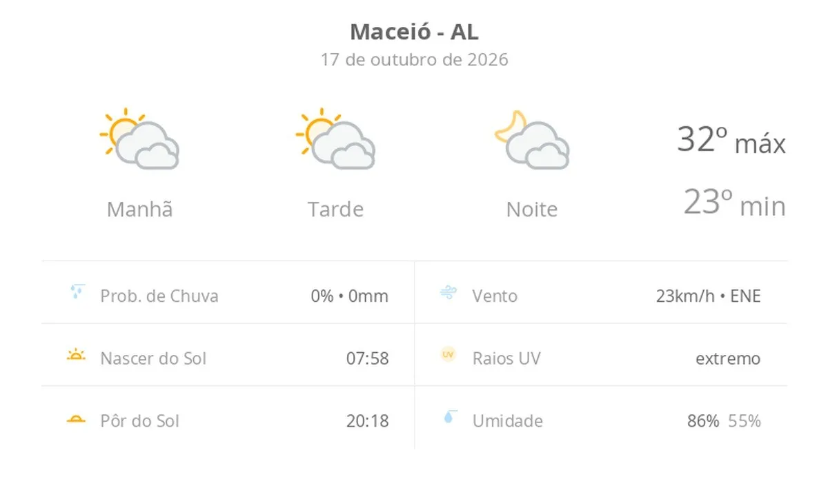 Previsão do tempo hoje para Maceió (AL): sol com muitas nuvens durante o dia e períodos de céu nublado; noite com muitas nuvens