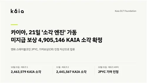 카이아, 490만개 KAIA 소각…JPYC도 기여보상 대상