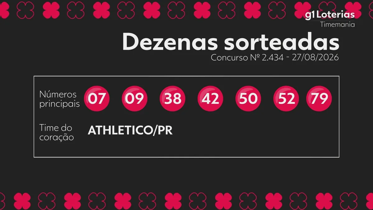 Timemania hoje: resultado do concurso 2434 e números sorteados