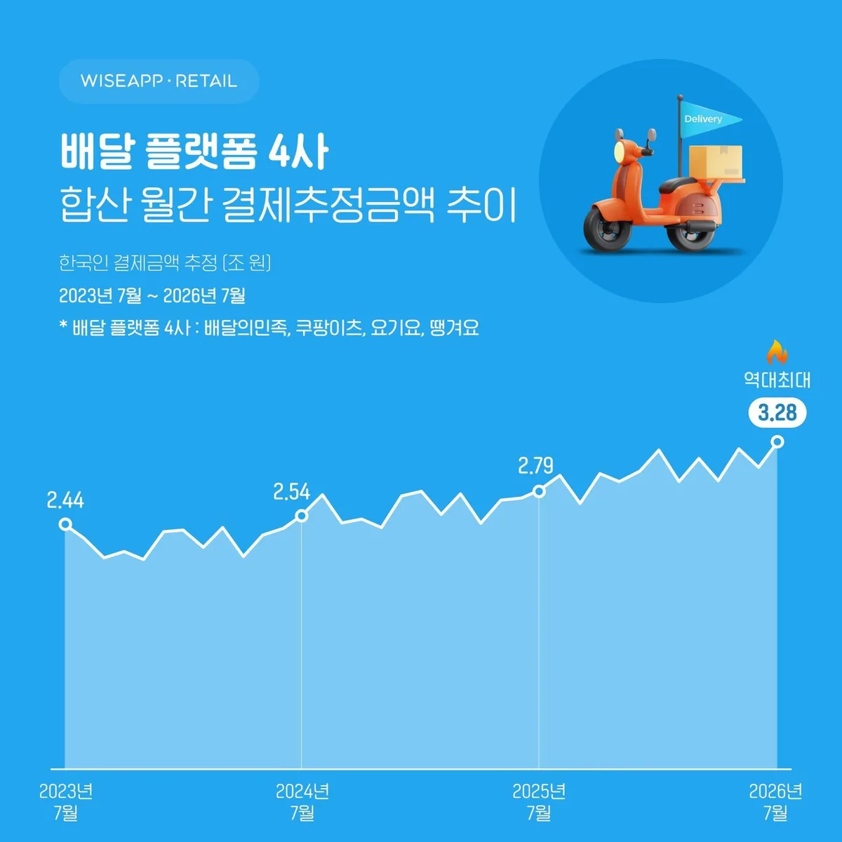 배달앱 4사, 지난달 결제액 3조2787억원 역대 최대…전년比 18%↑