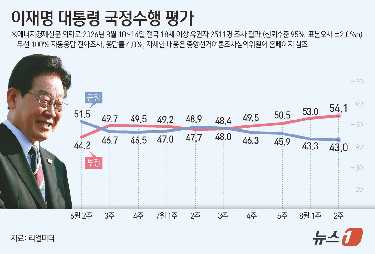 李대통령 지지율 ‘6주 연속 하락’ 40.2%… 최저치 경신