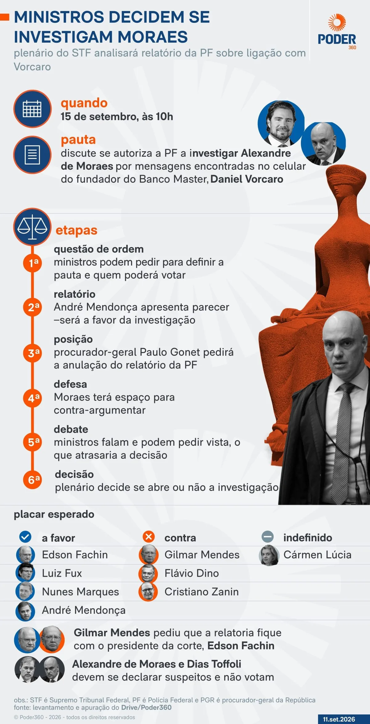 STF julga se abre investigação no caso Moraes-Vorcaro nesta 3ª feira