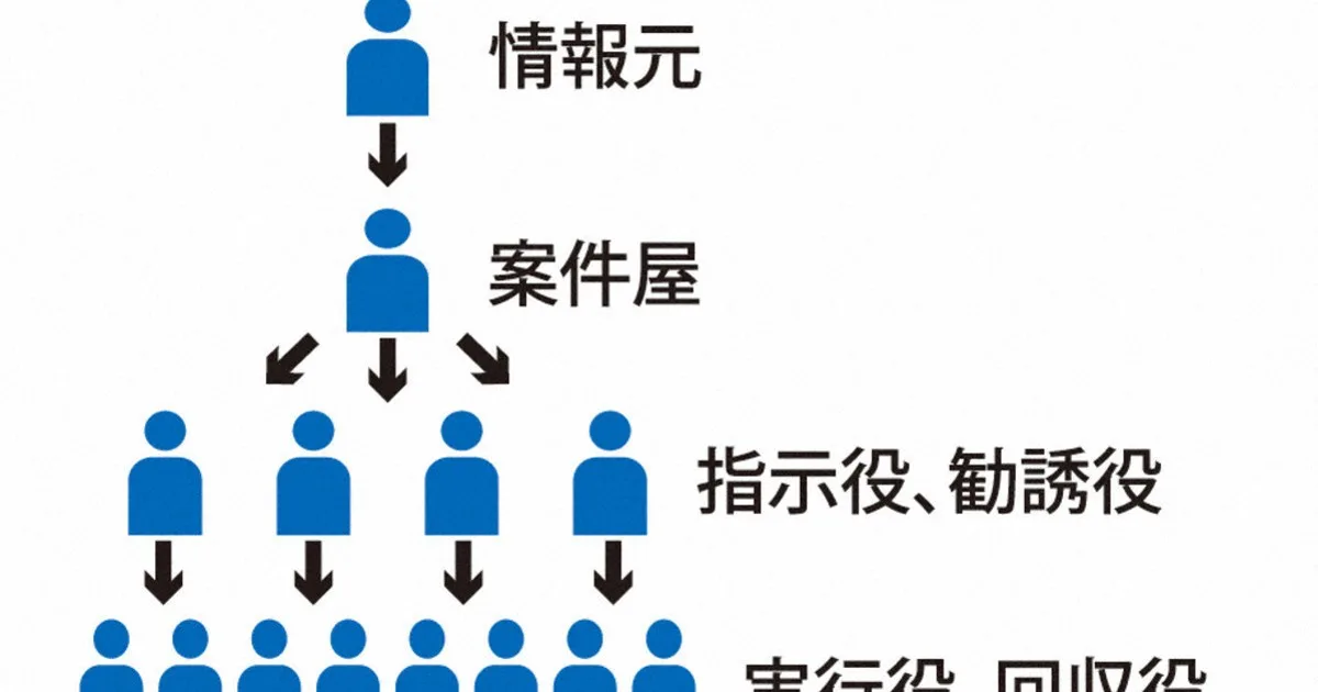 「あの家に大金が」匿流事件の背後にいる案件屋 その情報源は？