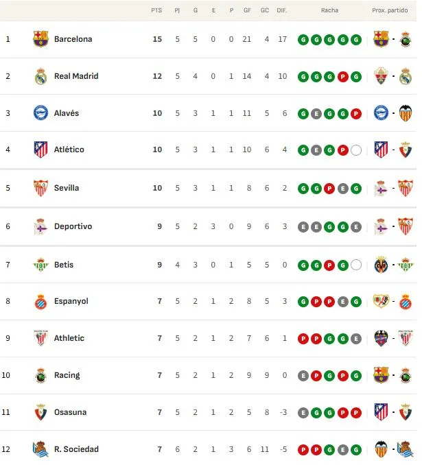 Así está la clasificación de Primera y así estaría sin el VAR: 5ª jornada