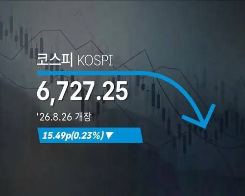 [코스피] 15.49p(0.23%) 내린 6,727.25(개장)