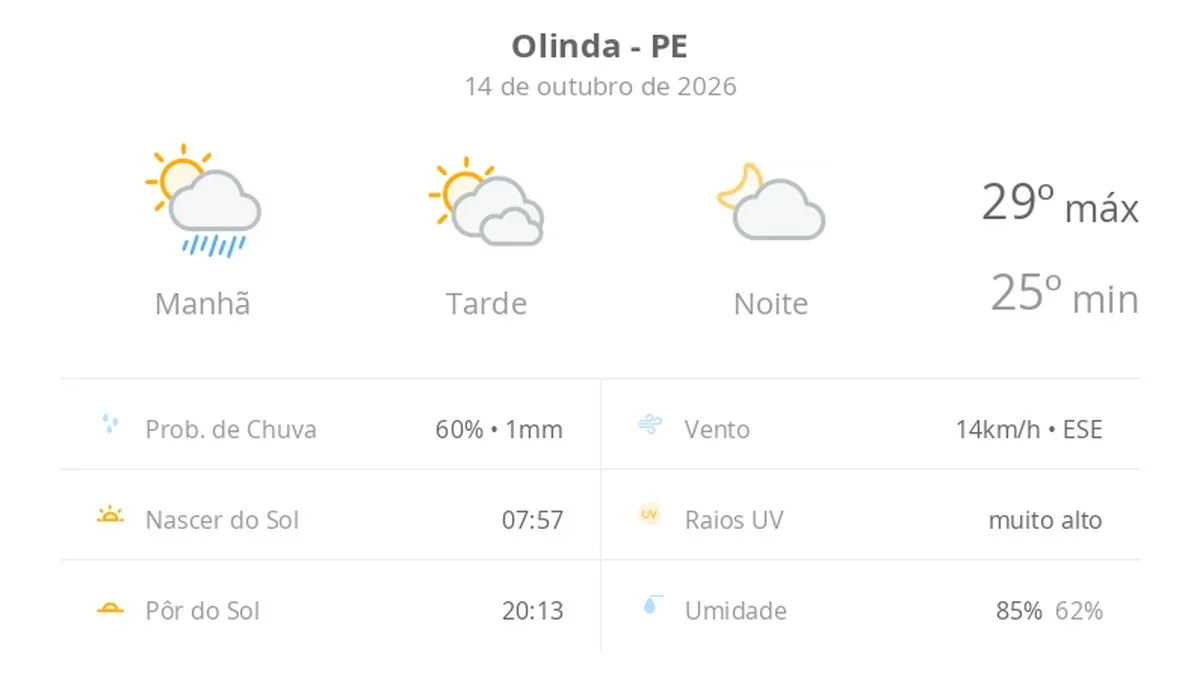 Previsão do tempo hoje para Olinda (PE): dia de sol com algumas nuvens e névoa ao amanhecer; noite com poucas nuvens