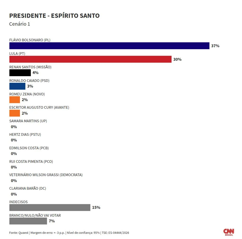 Quaest: no ES, Flávio tem 37% no 1° turno; Lula, 30%
