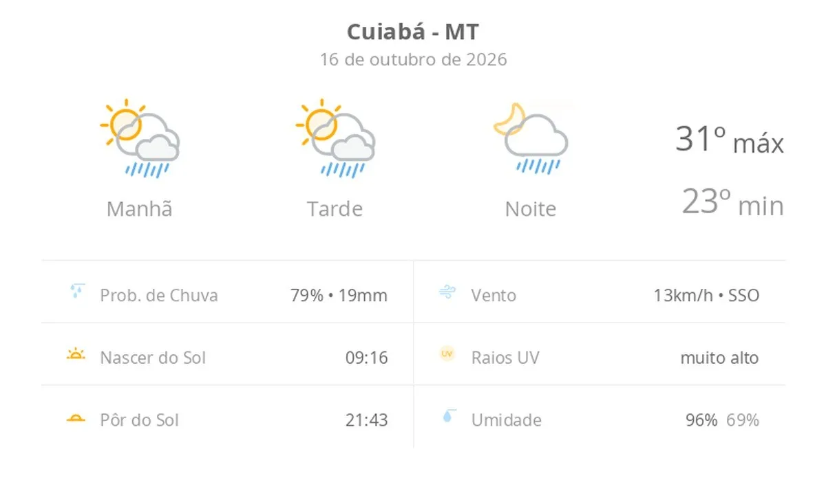 Previsão do tempo hoje para Cuiabá (MT): sol com algumas nuvens; chove rápido durante o dia e à noite