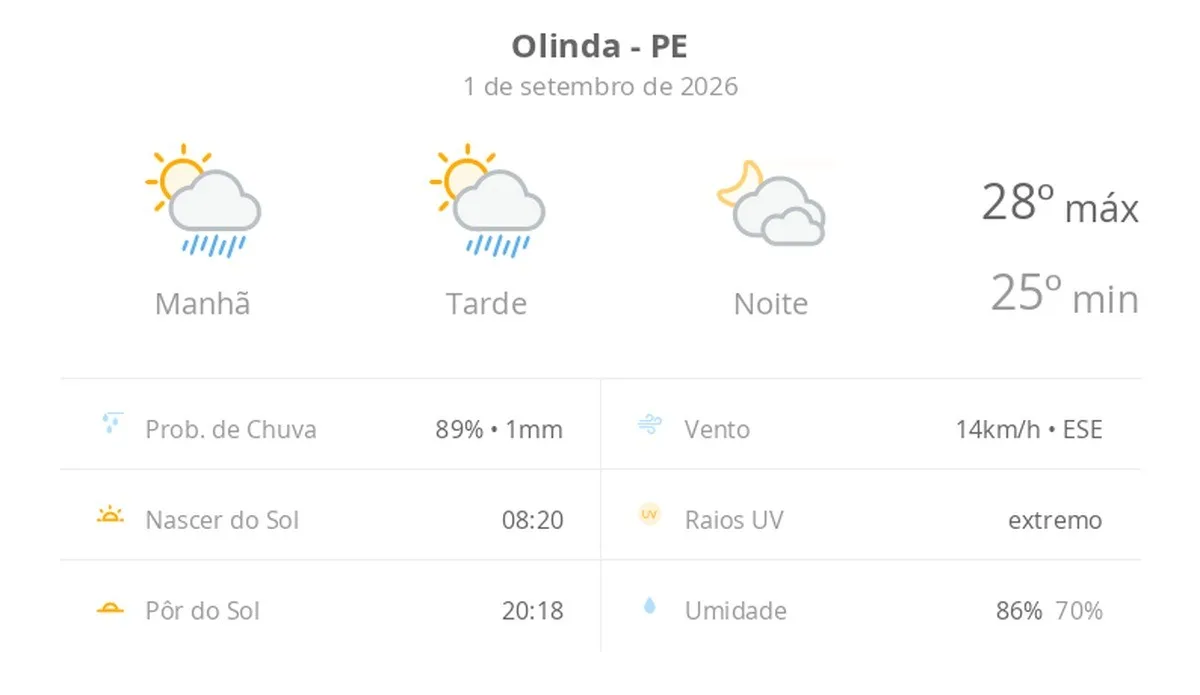 Previsão do tempo hoje para Olinda (PE): sol com algumas nuvens e chuva passageira; à noite, muitas nuvens mas com tempo firme